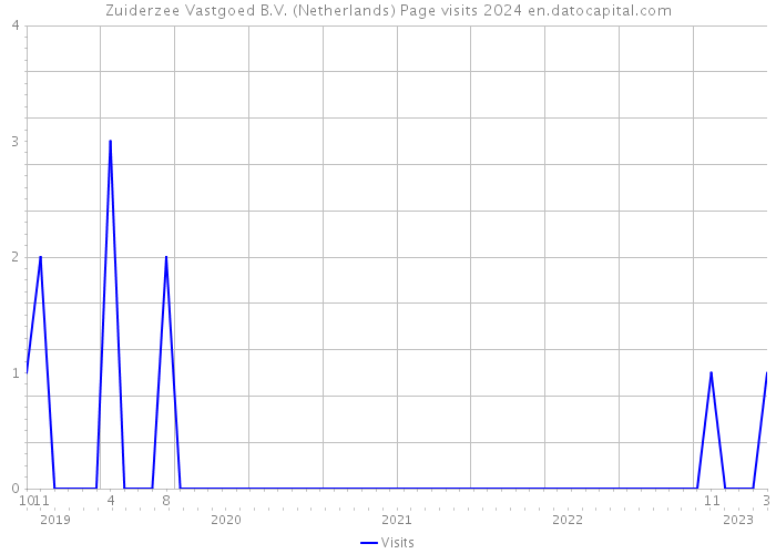 Zuiderzee Vastgoed B.V. (Netherlands) Page visits 2024 