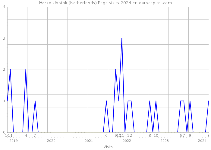 Herko Ubbink (Netherlands) Page visits 2024 