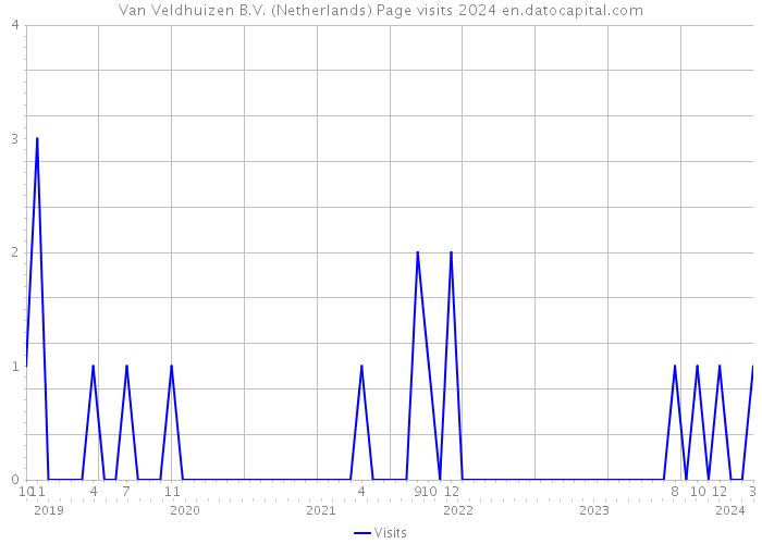 Van Veldhuizen B.V. (Netherlands) Page visits 2024 