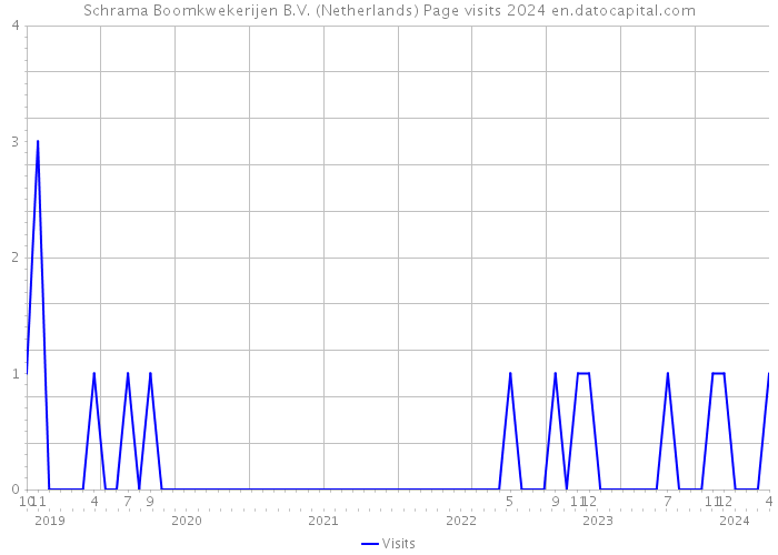 Schrama Boomkwekerijen B.V. (Netherlands) Page visits 2024 