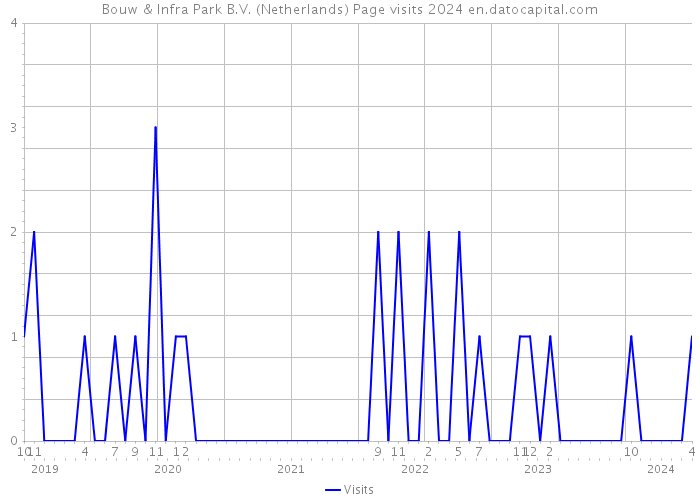 Bouw & Infra Park B.V. (Netherlands) Page visits 2024 