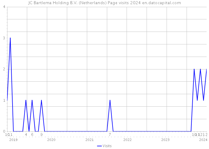 JC Bartlema Holding B.V. (Netherlands) Page visits 2024 