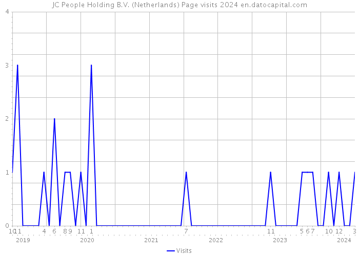 JC People Holding B.V. (Netherlands) Page visits 2024 