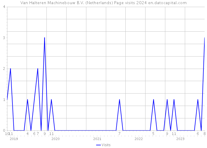 Van Halteren Machinebouw B.V. (Netherlands) Page visits 2024 