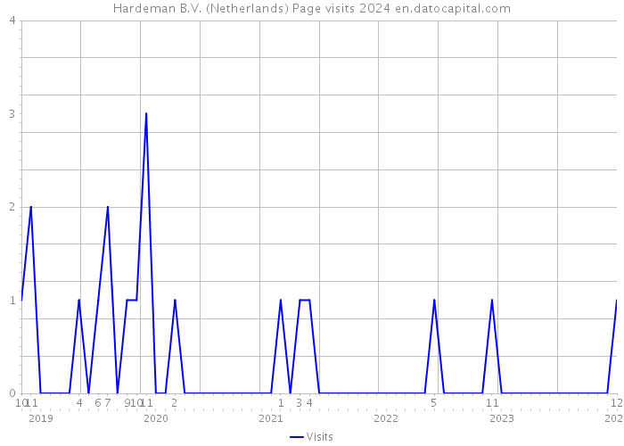 Hardeman B.V. (Netherlands) Page visits 2024 
