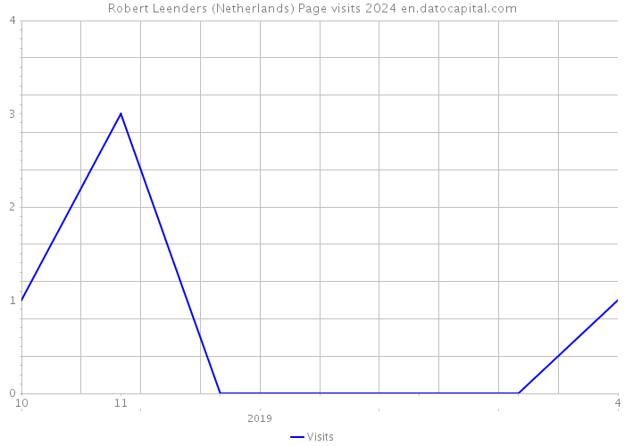 Robert Leenders (Netherlands) Page visits 2024 