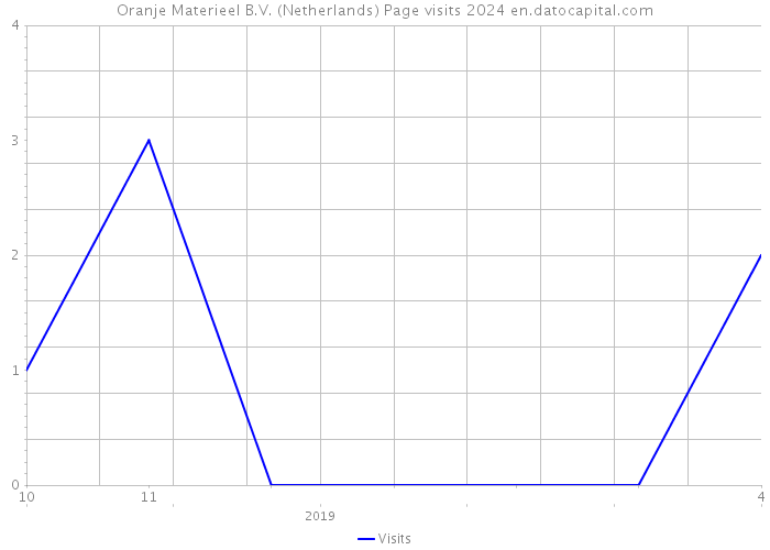 Oranje Materieel B.V. (Netherlands) Page visits 2024 