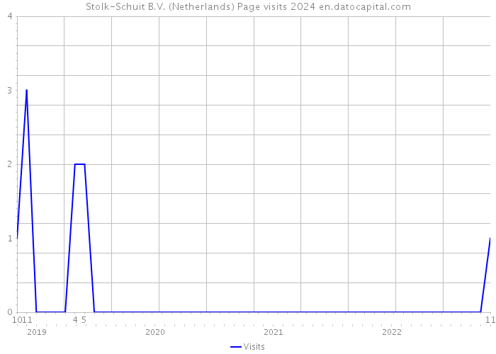 Stolk-Schuit B.V. (Netherlands) Page visits 2024 