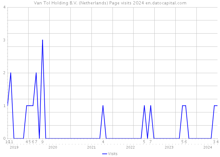 Van Tol Holding B.V. (Netherlands) Page visits 2024 