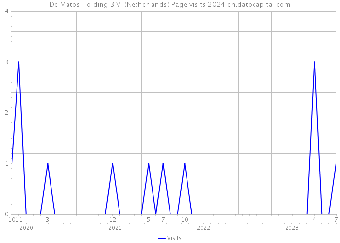 De Matos Holding B.V. (Netherlands) Page visits 2024 
