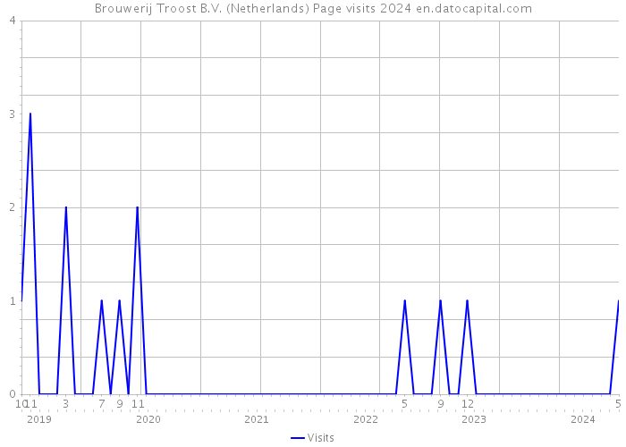 Brouwerij Troost B.V. (Netherlands) Page visits 2024 