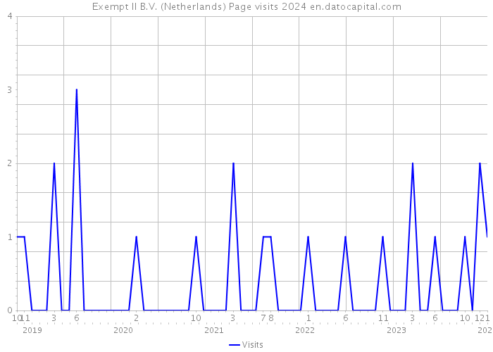 Exempt II B.V. (Netherlands) Page visits 2024 