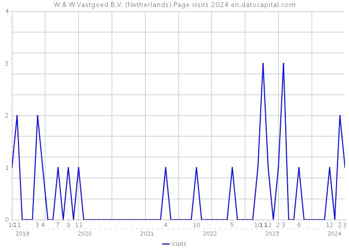W & W Vastgoed B.V. (Netherlands) Page visits 2024 
