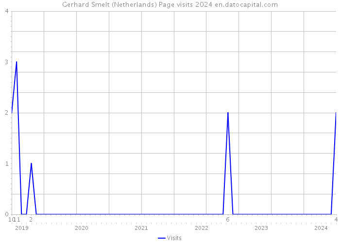 Gerhard Smelt (Netherlands) Page visits 2024 