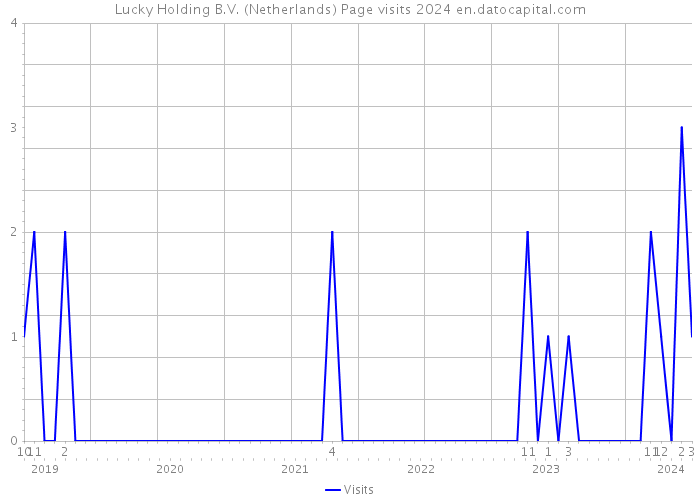 Lucky Holding B.V. (Netherlands) Page visits 2024 