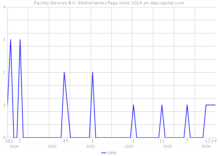 Facility Services B.V. (Netherlands) Page visits 2024 