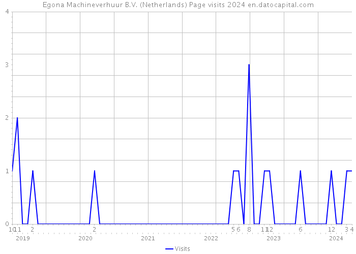 Egona Machineverhuur B.V. (Netherlands) Page visits 2024 