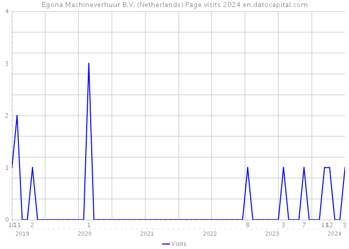 Egona Machineverhuur B.V. (Netherlands) Page visits 2024 