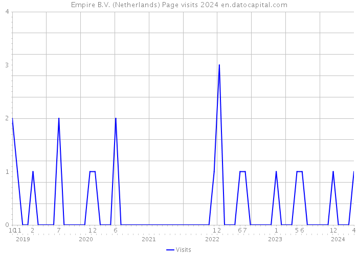 Empire B.V. (Netherlands) Page visits 2024 
