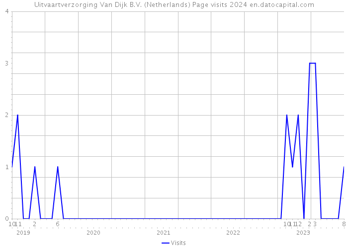 Uitvaartverzorging Van Dijk B.V. (Netherlands) Page visits 2024 