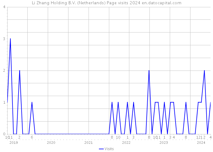 Li Zhang Holding B.V. (Netherlands) Page visits 2024 