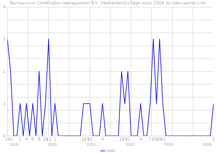 Bureau voor Certificatie-management B.V. (Netherlands) Page visits 2024 