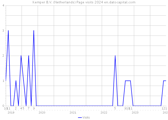Kemper B.V. (Netherlands) Page visits 2024 
