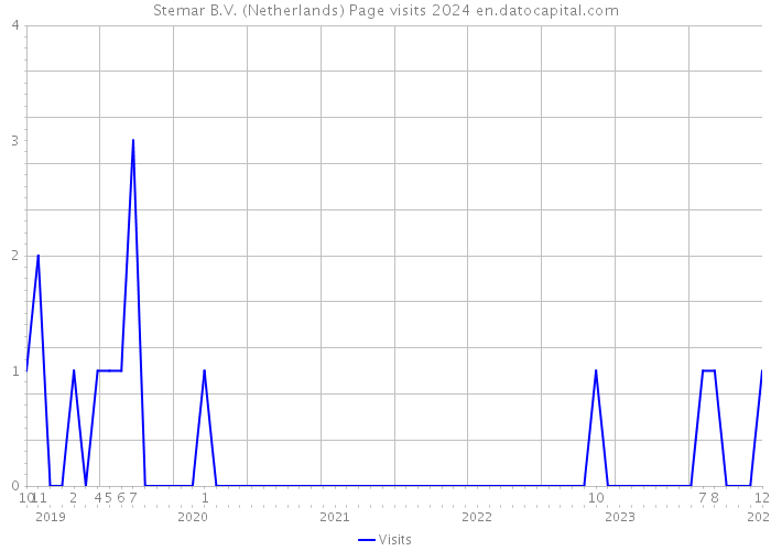 Stemar B.V. (Netherlands) Page visits 2024 