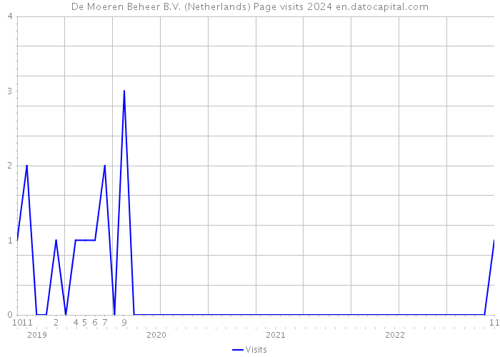 De Moeren Beheer B.V. (Netherlands) Page visits 2024 