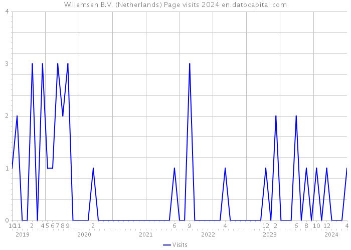 Willemsen B.V. (Netherlands) Page visits 2024 