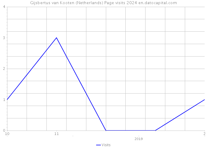 Gijsbertus van Kooten (Netherlands) Page visits 2024 
