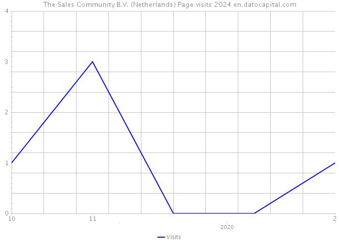 The Sales Community B.V. (Netherlands) Page visits 2024 