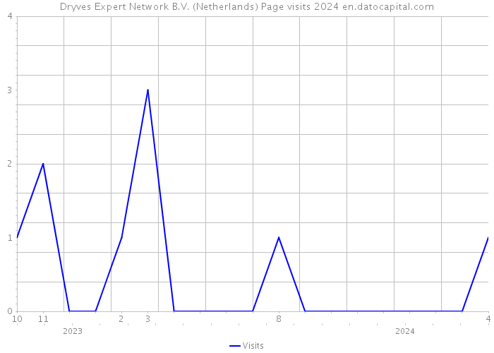 Dryves Expert Network B.V. (Netherlands) Page visits 2024 