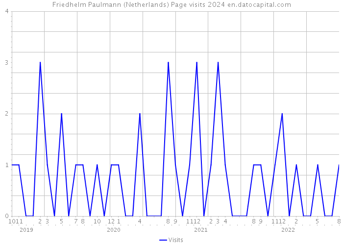 Friedhelm Paulmann (Netherlands) Page visits 2024 