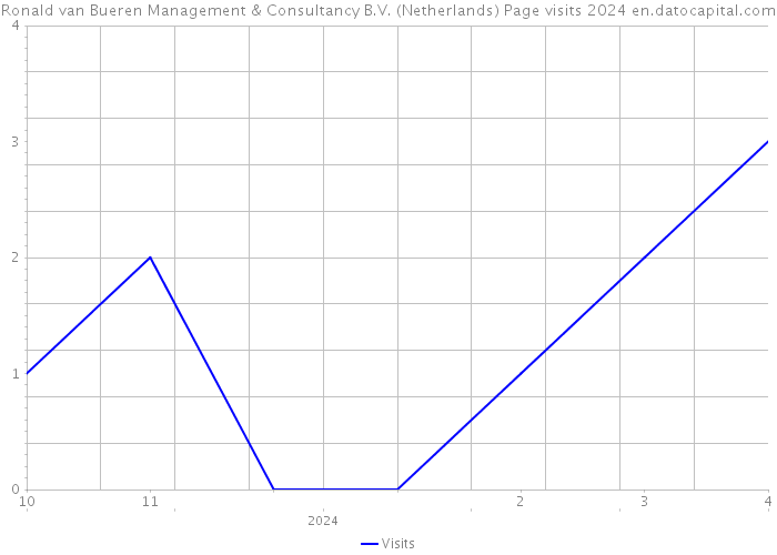 Ronald van Bueren Management & Consultancy B.V. (Netherlands) Page visits 2024 