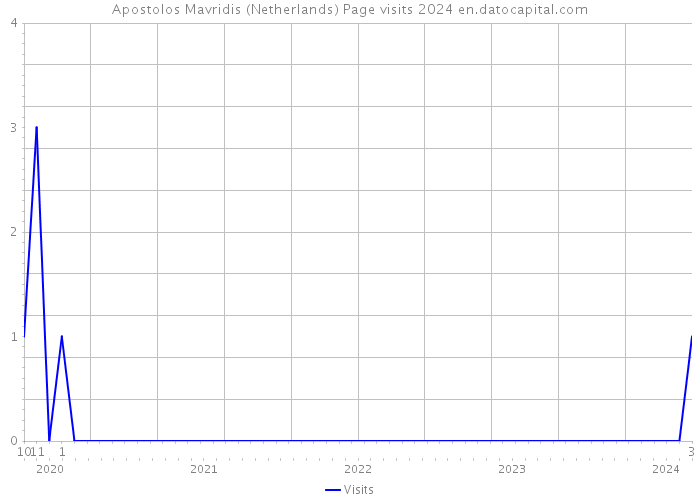 Apostolos Mavridis (Netherlands) Page visits 2024 