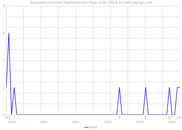 Stephanie Korsten (Netherlands) Page visits 2024 