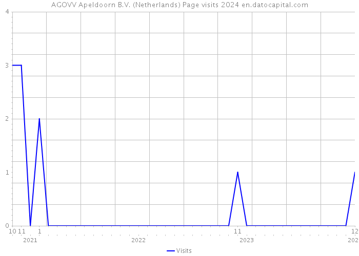AGOVV Apeldoorn B.V. (Netherlands) Page visits 2024 