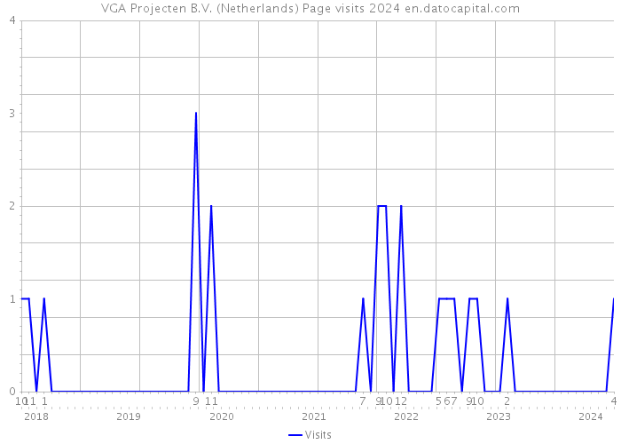 VGA Projecten B.V. (Netherlands) Page visits 2024 