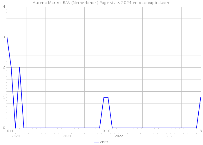 Autena Marine B.V. (Netherlands) Page visits 2024 