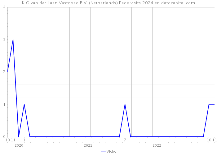 K O van der Laan Vastgoed B.V. (Netherlands) Page visits 2024 