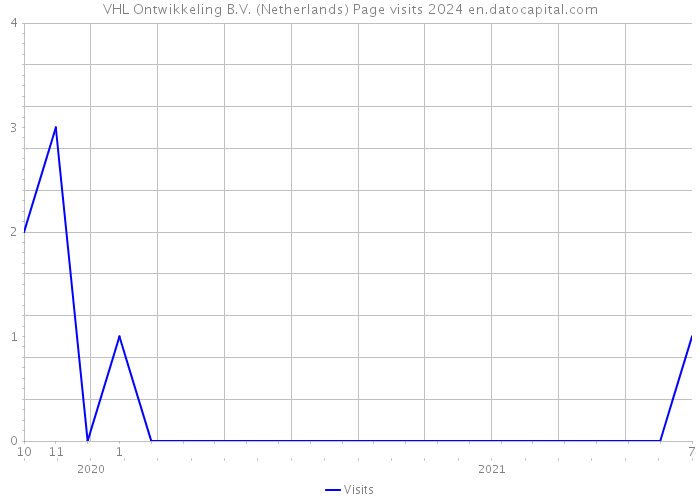 VHL Ontwikkeling B.V. (Netherlands) Page visits 2024 
