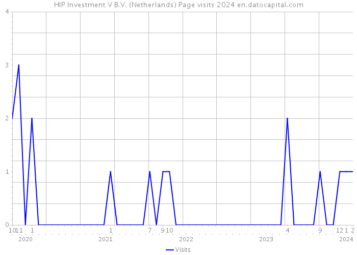 HIP Investment V B.V. (Netherlands) Page visits 2024 