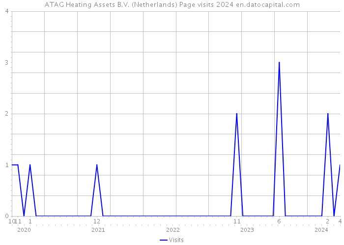 ATAG Heating Assets B.V. (Netherlands) Page visits 2024 