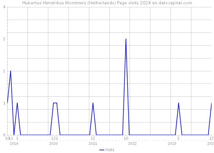 Hubertus Hendrikus Mommers (Netherlands) Page visits 2024 