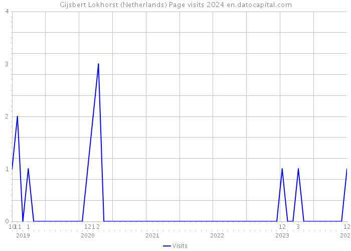 Gijsbert Lokhorst (Netherlands) Page visits 2024 