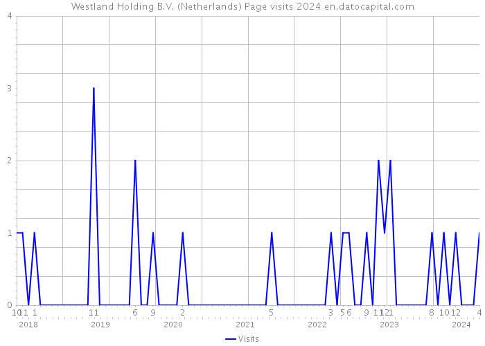 Westland Holding B.V. (Netherlands) Page visits 2024 