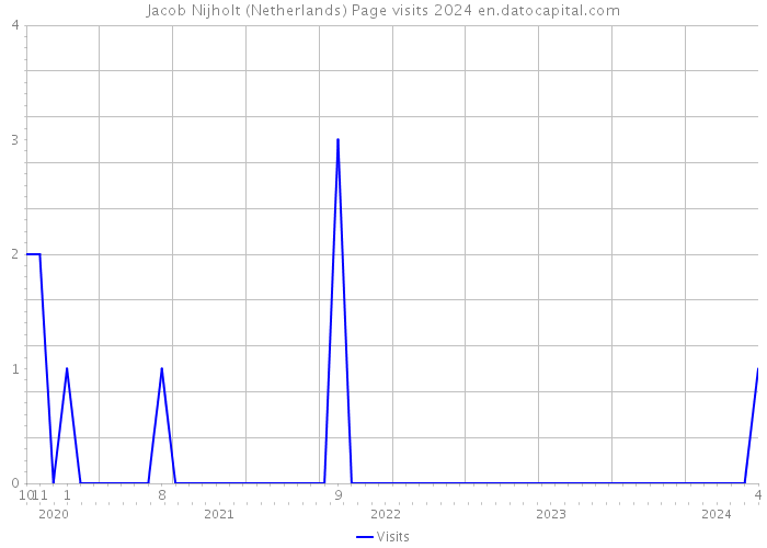 Jacob Nijholt (Netherlands) Page visits 2024 