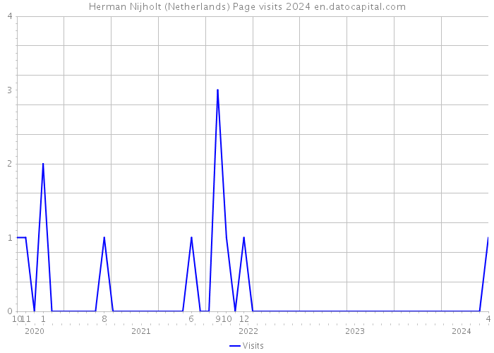 Herman Nijholt (Netherlands) Page visits 2024 