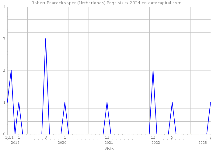 Robert Paardekooper (Netherlands) Page visits 2024 